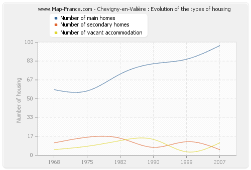 Chevigny-en-Valière : Evolution of the types of housing