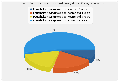 Household moving date of Chevigny-en-Valière