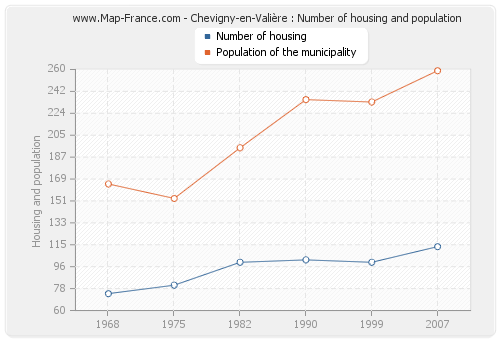 Chevigny-en-Valière : Number of housing and population