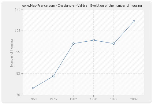 Chevigny-en-Valière : Evolution of the number of housing