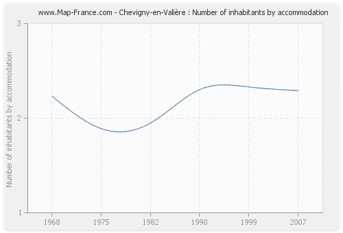Chevigny-en-Valière : Number of inhabitants by accommodation
