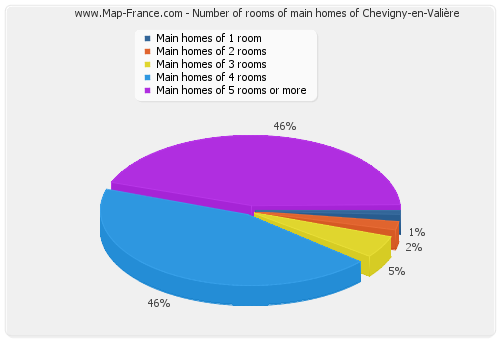 Number of rooms of main homes of Chevigny-en-Valière
