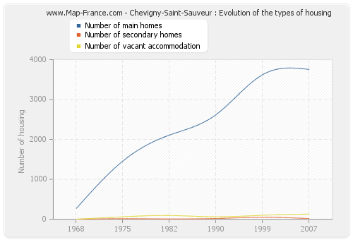Chevigny-Saint-Sauveur : Evolution of the types of housing