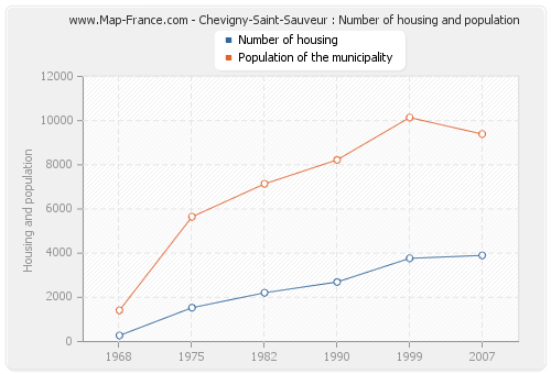 Chevigny-Saint-Sauveur : Number of housing and population