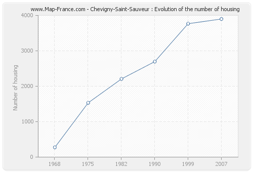 Chevigny-Saint-Sauveur : Evolution of the number of housing