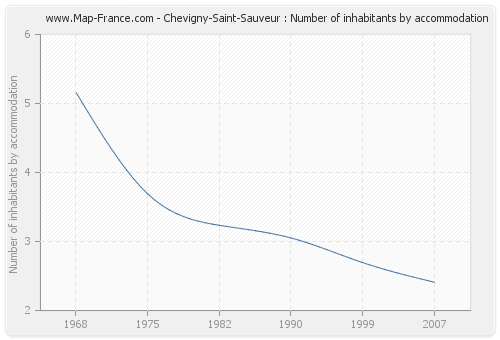 Chevigny-Saint-Sauveur : Number of inhabitants by accommodation