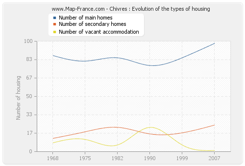 Chivres : Evolution of the types of housing