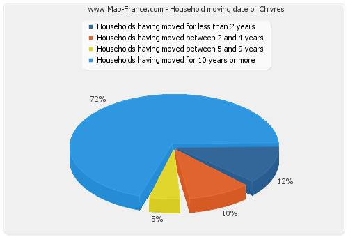 Household moving date of Chivres