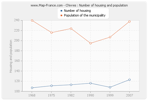 Chivres : Number of housing and population
