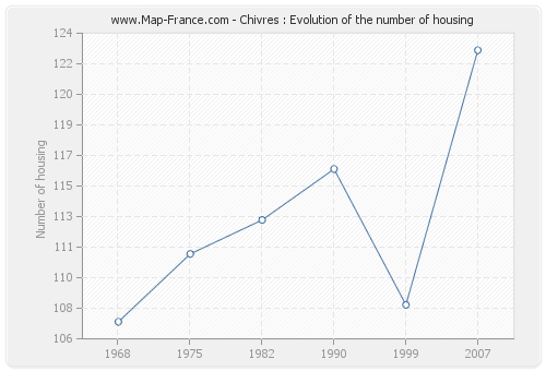 Chivres : Evolution of the number of housing