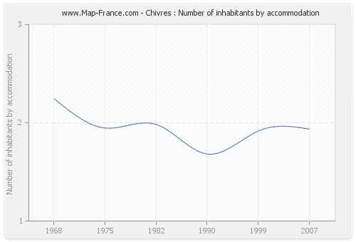 Chivres : Number of inhabitants by accommodation