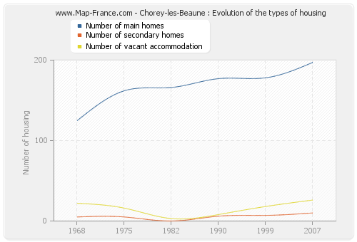 Chorey-les-Beaune : Evolution of the types of housing