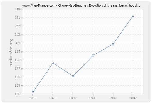 Chorey-les-Beaune : Evolution of the number of housing