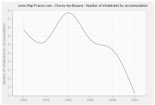 Chorey-les-Beaune : Number of inhabitants by accommodation