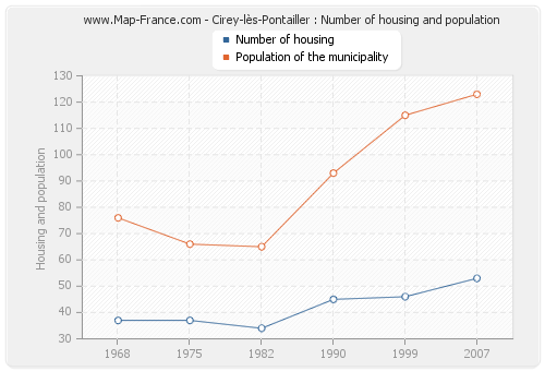 Cirey-lès-Pontailler : Number of housing and population
