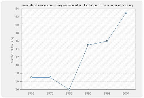 Cirey-lès-Pontailler : Evolution of the number of housing