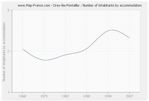 Cirey-lès-Pontailler : Number of inhabitants by accommodation