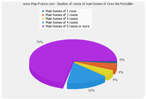 Number of rooms of main homes of Cirey-lès-Pontailler