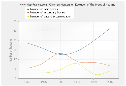 Civry-en-Montagne : Evolution of the types of housing