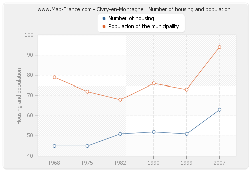 Civry-en-Montagne : Number of housing and population