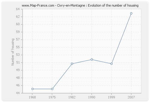Civry-en-Montagne : Evolution of the number of housing