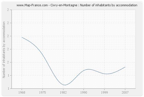 Civry-en-Montagne : Number of inhabitants by accommodation