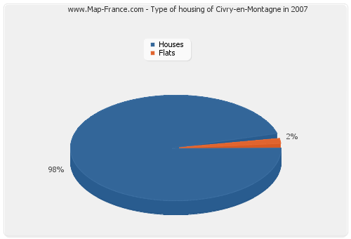 Type of housing of Civry-en-Montagne in 2007