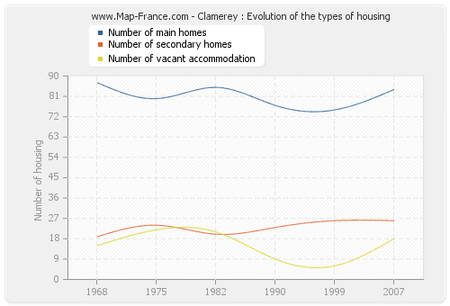 Clamerey : Evolution of the types of housing