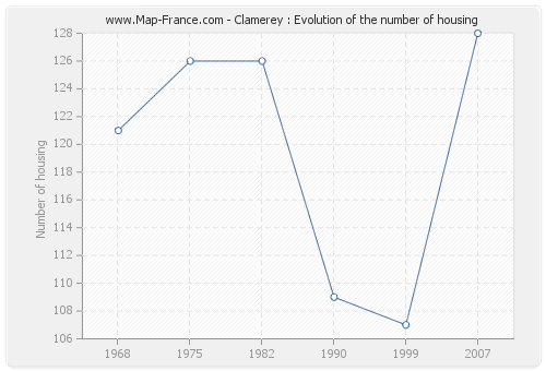 Clamerey : Evolution of the number of housing