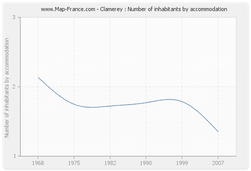 Clamerey : Number of inhabitants by accommodation