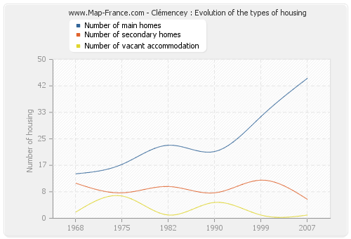 Clémencey : Evolution of the types of housing
