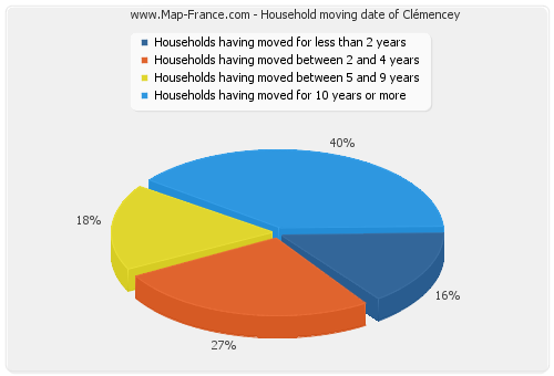 Household moving date of Clémencey