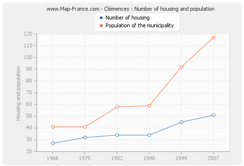 Clémencey : Number of housing and population