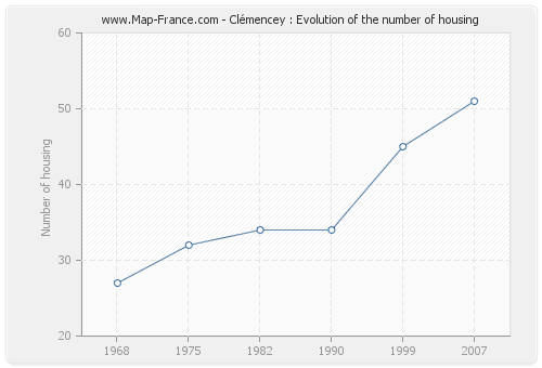 Clémencey : Evolution of the number of housing