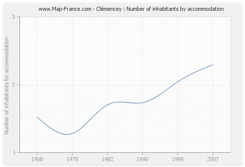 Clémencey : Number of inhabitants by accommodation
