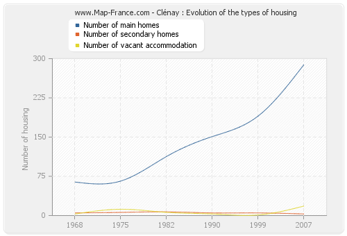 Clénay : Evolution of the types of housing