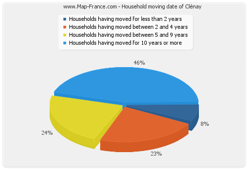 Household moving date of Clénay