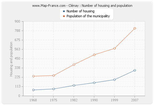Clénay : Number of housing and population