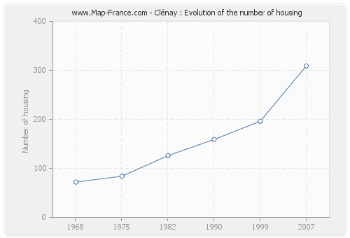Clénay : Evolution of the number of housing