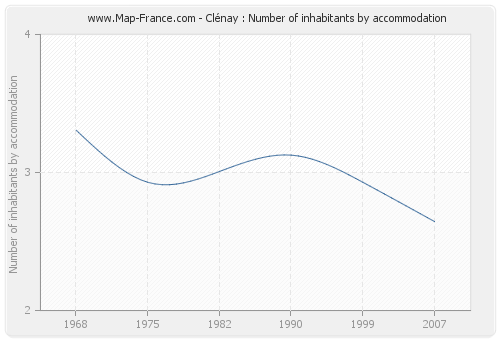 Clénay : Number of inhabitants by accommodation