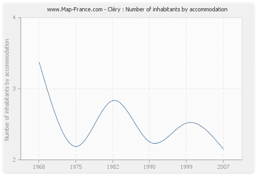 Cléry : Number of inhabitants by accommodation