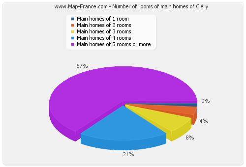 Number of rooms of main homes of Cléry