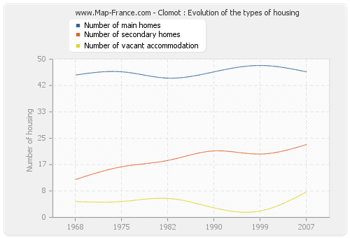 Clomot : Evolution of the types of housing