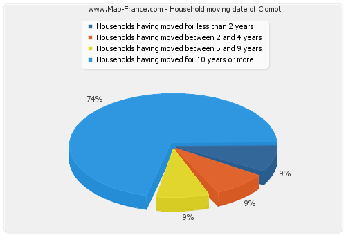 Household moving date of Clomot