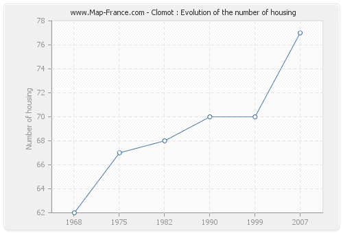 Clomot : Evolution of the number of housing