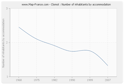 Clomot : Number of inhabitants by accommodation