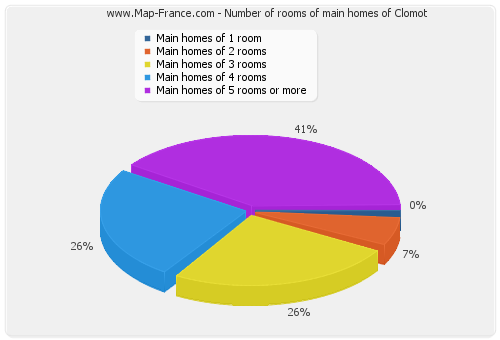 Number of rooms of main homes of Clomot