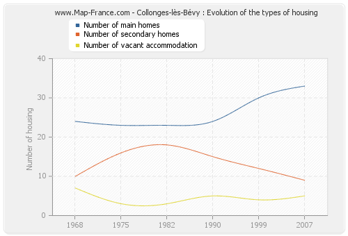 Collonges-lès-Bévy : Evolution of the types of housing