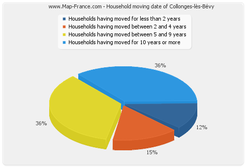 Household moving date of Collonges-lès-Bévy