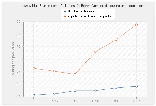 Collonges-lès-Bévy : Number of housing and population